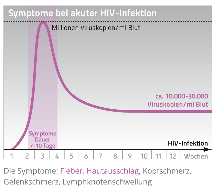 Symptome einer HIV Erkrankung